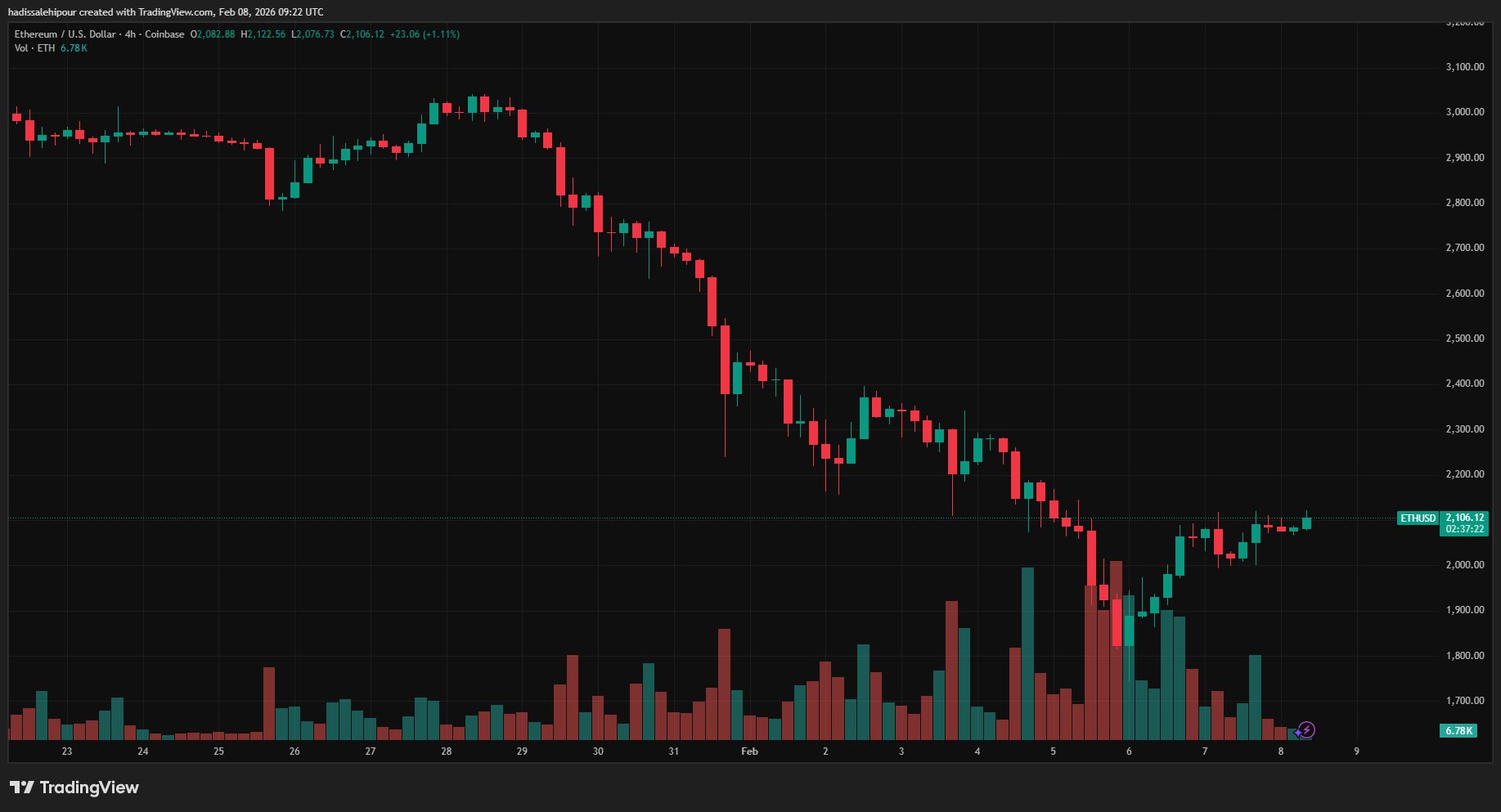 چارت قیمت اتریوم (ETH)