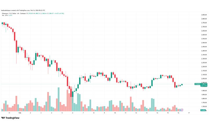 چارت قیمت اتریوم (ETH)