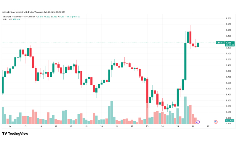 چارت قیمت چین لینک (LINK)