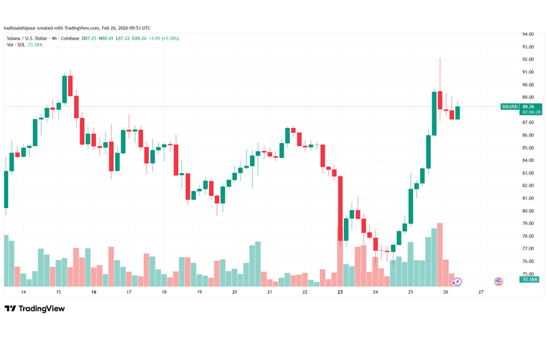 چارت قیمت سولانا (SOL)