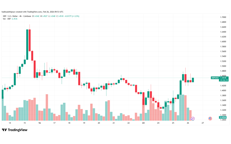 چارت قیمت ریپل (XRP)