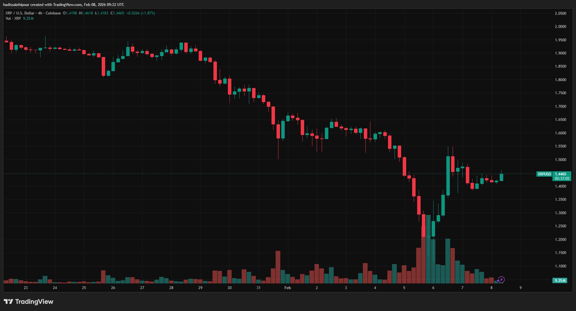 چارت قیمت ریپل (XRP)