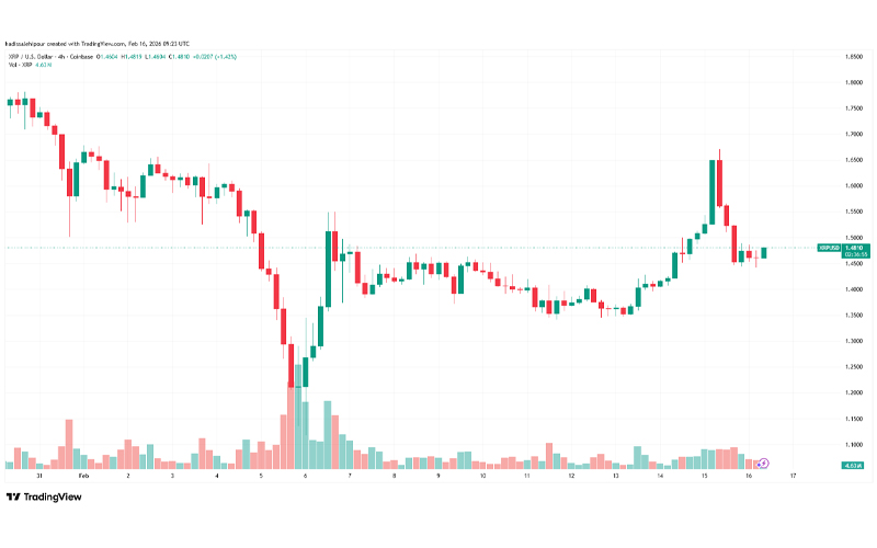 چارت قیمت ریپل (XRP)