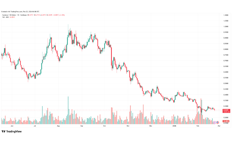 چارت قیمت کاردانو (ADA)