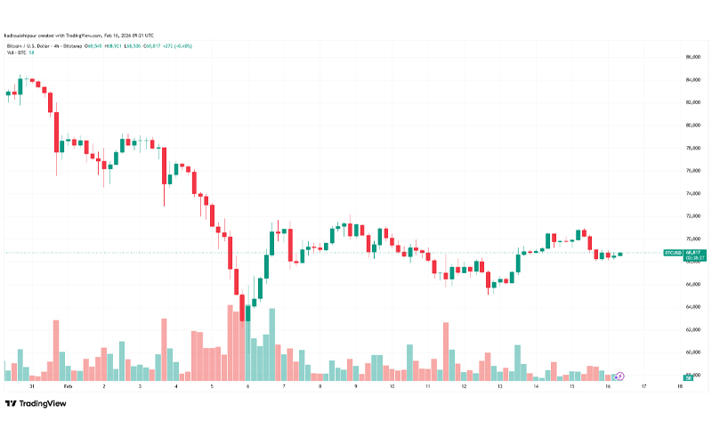 چارت قیمت بیت کوین (BTC)