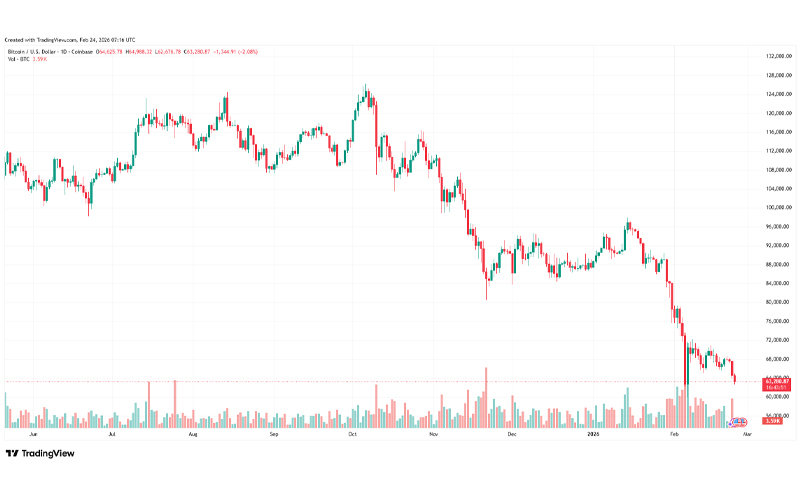 چارت قیمت بیت کوین (BTC)