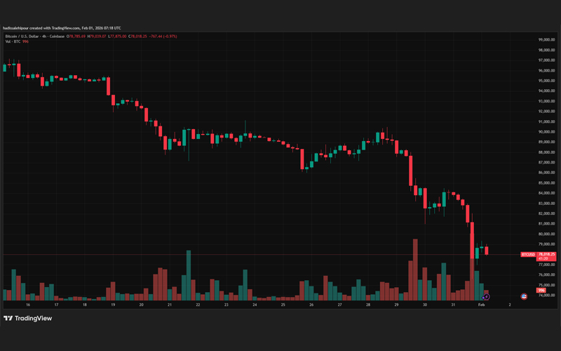 چارت قیمت بیت کوین (BTC)