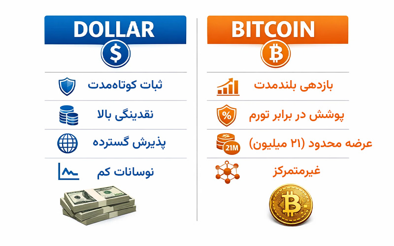 دلار بخریم یا بیت کوین؟