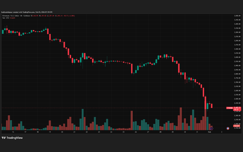 چارت قیمت اتریوم (ETH)