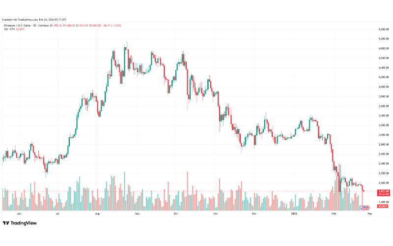 چارت قیمت اتریوم (ETH)