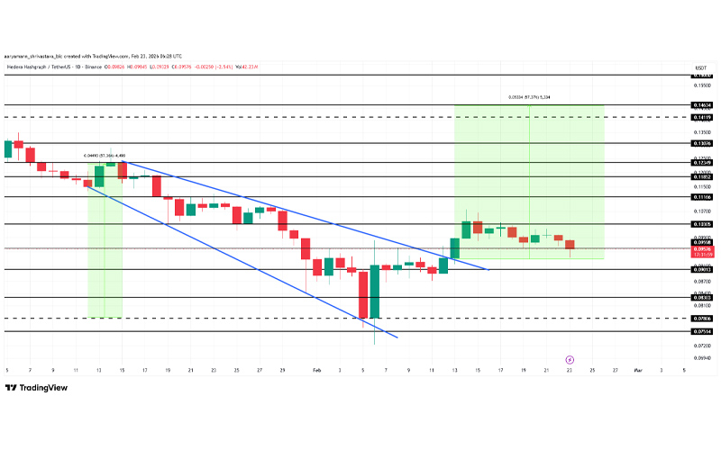 چارت هدرا (HBAR)