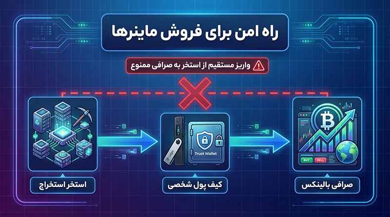 نحوه فروش بیت کوین استخراج شده