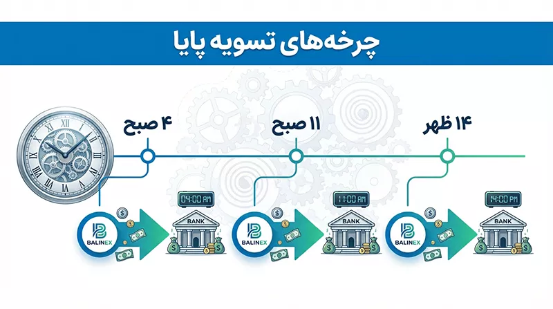 نحوه عملکرد سیکل‌های پایا