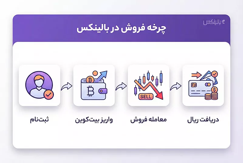 آموزش فروش بیت کوین در بالینکس