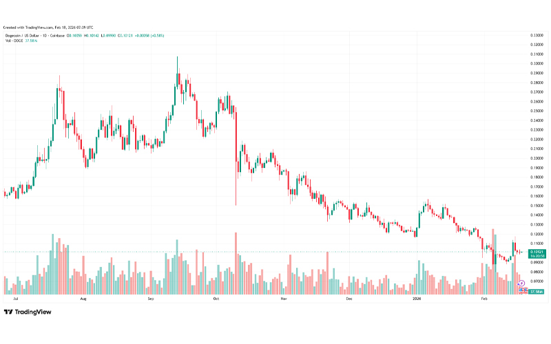 چارت قیمت دوج کوین (DOGE)