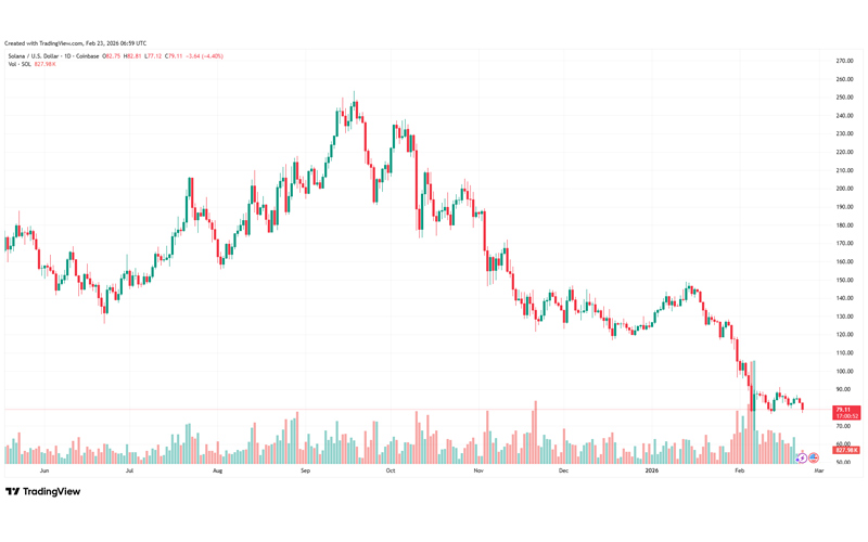 چارت قیمت سولانا (SOL)