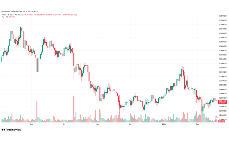 چارت قیمت ترون (TRX)