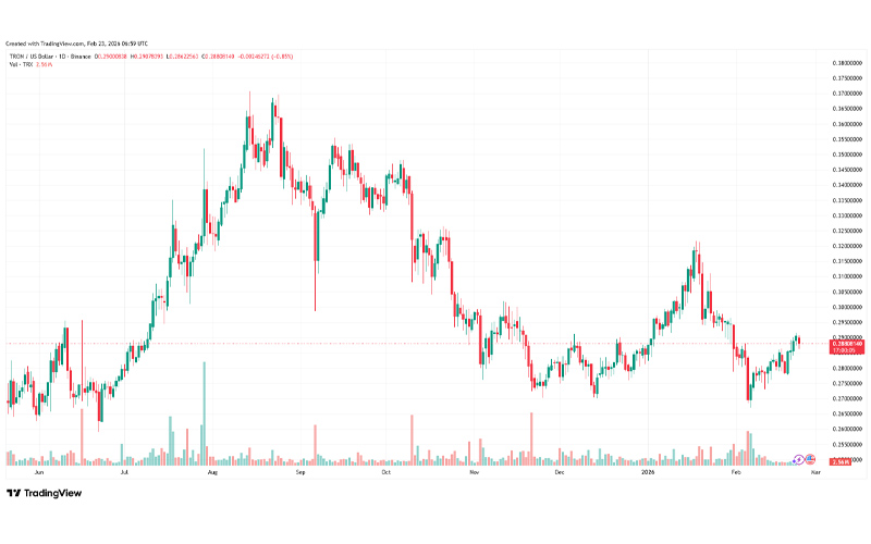 چارت قیمت ترون (TRX)