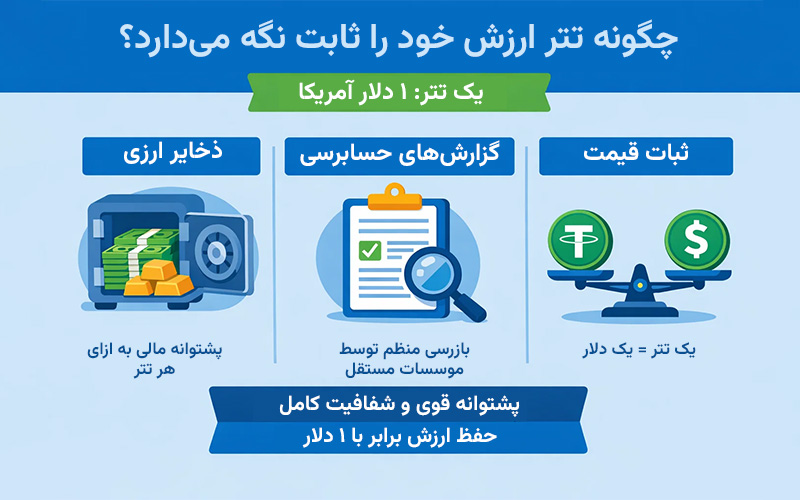 تتر یک استیبل کوین است؛ یعنی یک ارز دیجیتال که ارزش آن به دلار آمریکا متصل (Peg) شده و همیشه ۱ تتر برابر ۱ دلار است.