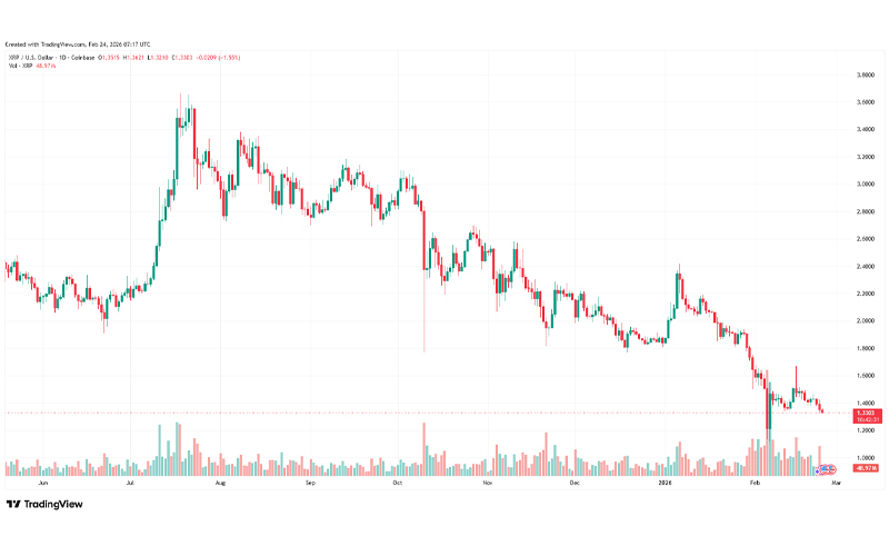 چارت قیمت ریپل (XRP)