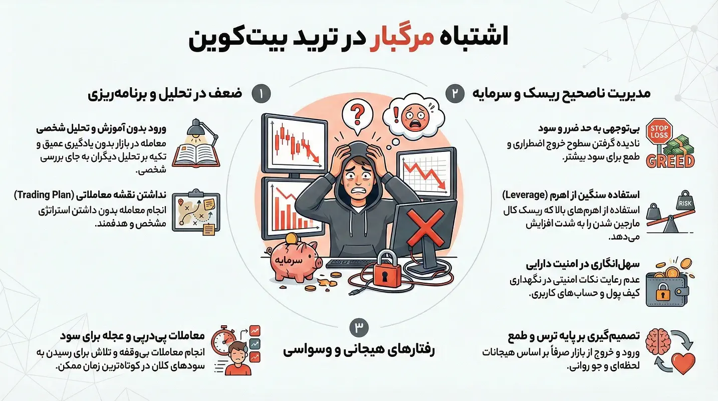 اشتباهات رایج تریدرهای بیت کوین