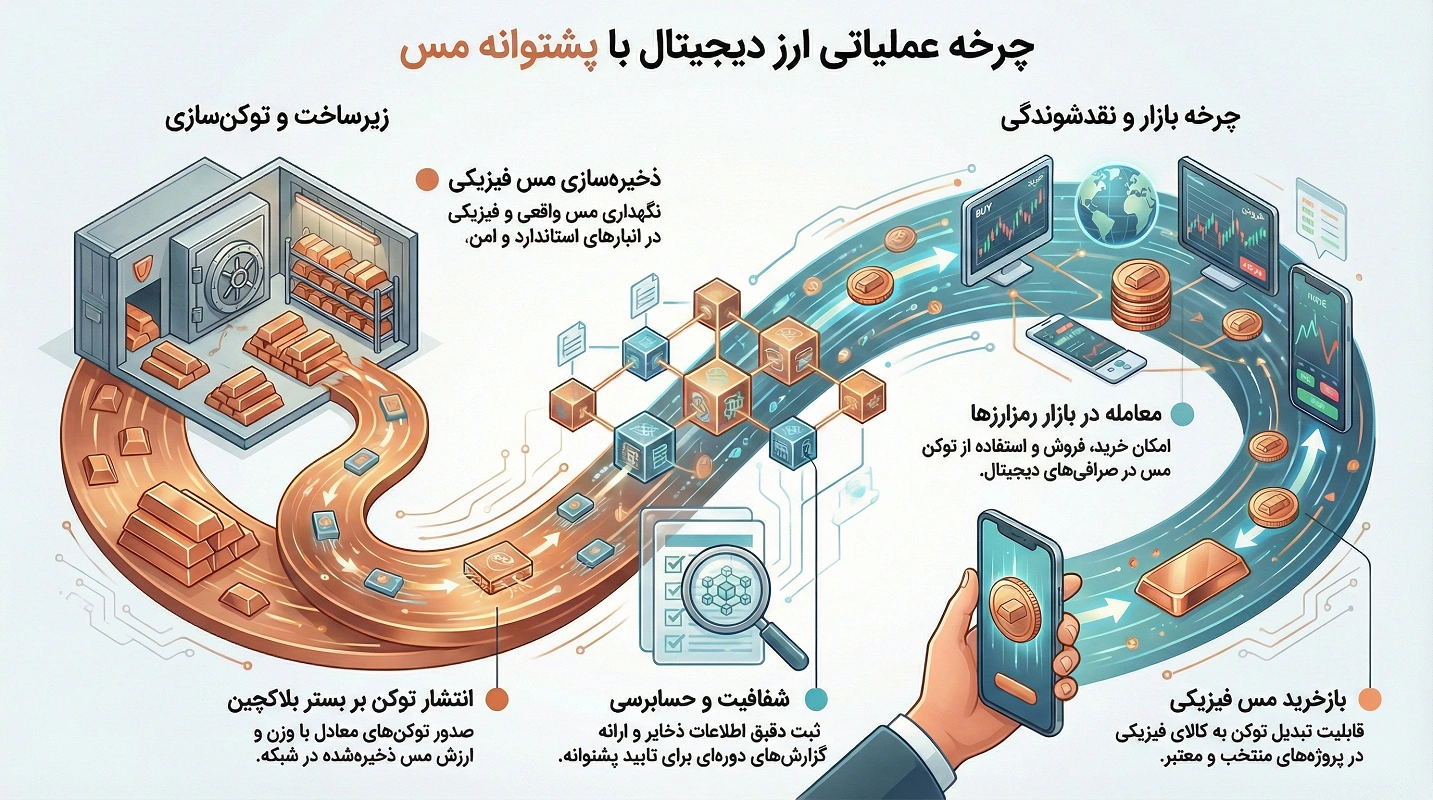 ارز دیجیتال با پشتوانه مس چگونه کار می کند 