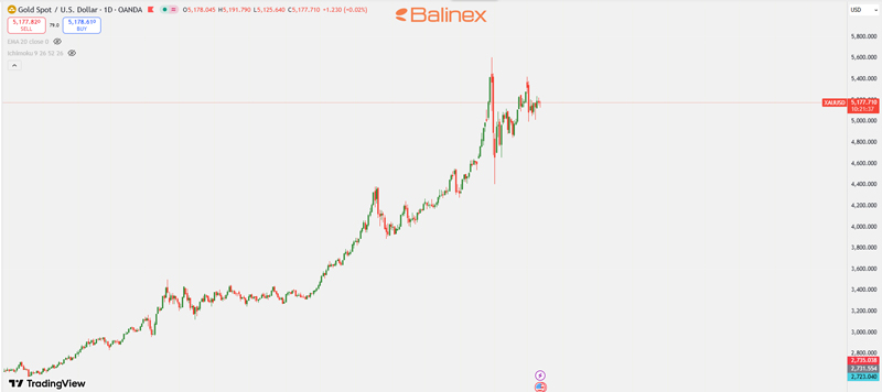 نمودار قیمت طلا 