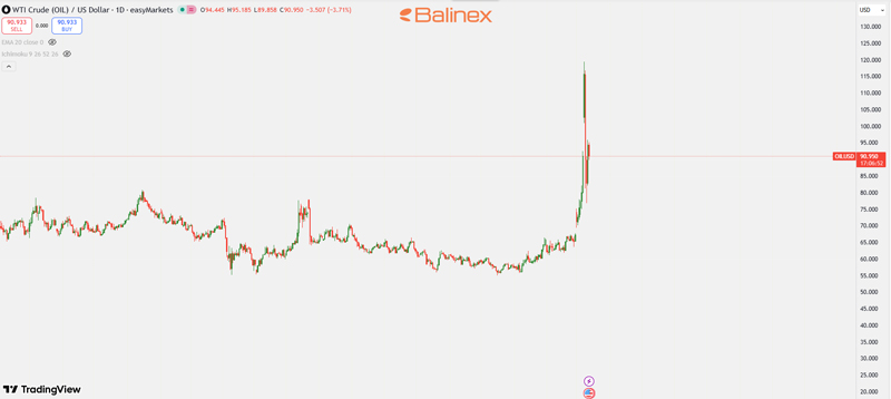 نمودار قیمت نفت