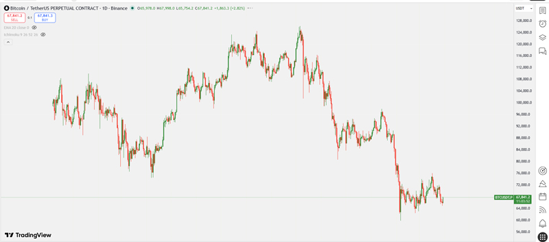 نمودار قیمت بیت کوین از ابتدای جنگ 